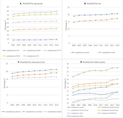 An Increasing Trend in the Prevalence of Polypharmacy in Sweden: A Nationwide Register-Based Study